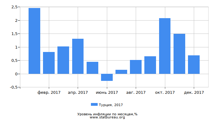 Уровень инфляции в Турции за 2017 год по месяцам