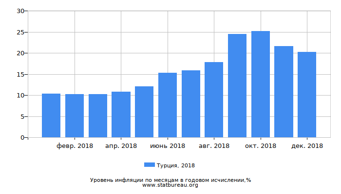 Уровень инфляции в Турции за 2018 год в годовом исчислении