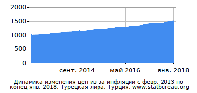 График динамики изменения цен из-за инфляции со временем, Турецкая лира, Турция График динамики изменения цен из-за инфляции со временем, Турецкая лира, Турция