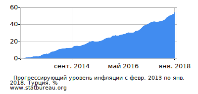 График прогрессирующей инфляции с первого месяца по последний График прогрессирующей инфляции с первого месяца по последний