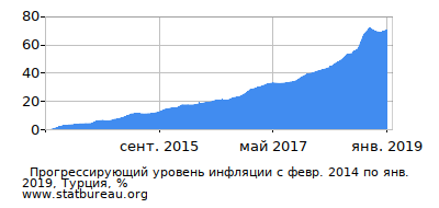График прогрессирующей инфляции с первого месяца по последний График прогрессирующей инфляции с первого месяца по последний