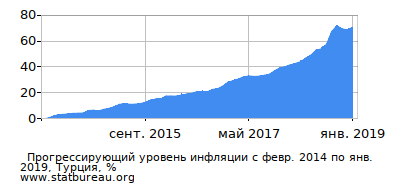 График прогрессирующей инфляции с первого месяца по последний