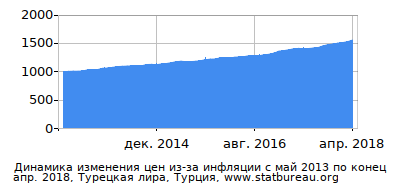 График динамики изменения цен из-за инфляции со временем, Турецкая лира, Турция График динамики изменения цен из-за инфляции со временем, Турецкая лира, Турция