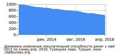 График динамики изменения покупательной способности денег со временем, Турецкая лира, Турция График динамики изменения покупательной способности денег со временем, Турецкая лира, Турция