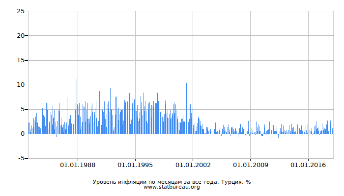 Уровень инфляции по месяцам за все года, Турция Уровень инфляции по месяцам за все года, Турция