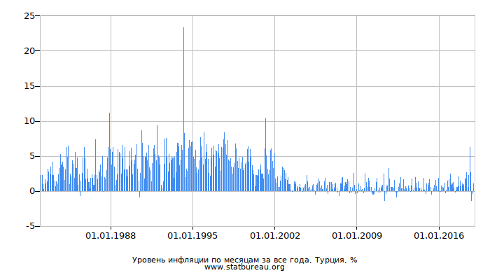 Уровень инфляции по месяцам за все года, Турция