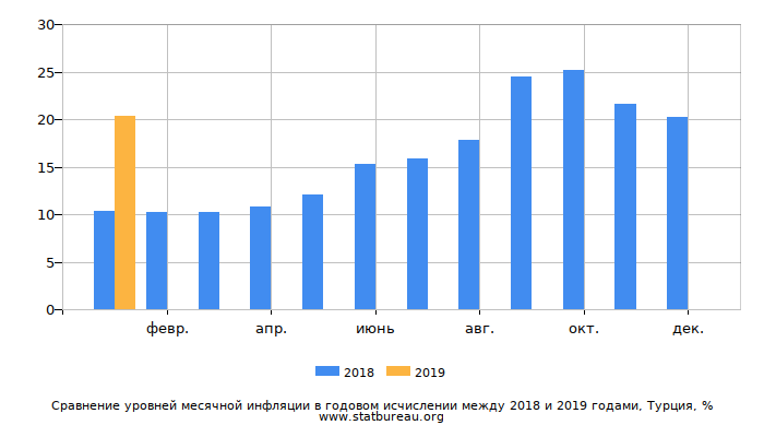 Сравнение уровней месячной инфляции в годовом исчислении между 2018 и 2019 годами, Турция Сравнение уровней месячной инфляции в годовом исчислении между 2018 и 2019 годами, Турция
