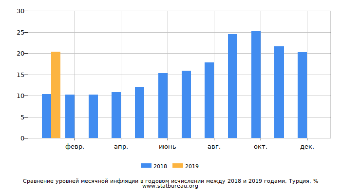 Сравнение уровней месячной инфляции в годовом исчислении между 2018 и 2019 годами, Турция