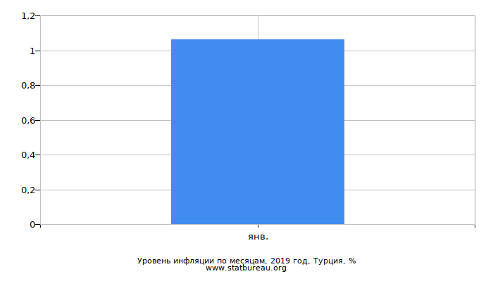 Уровень инфляции по месяцам, 2019 год, Турция