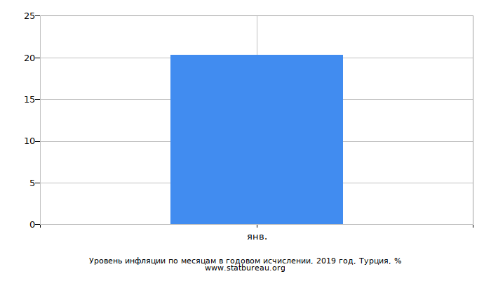 Уровень инфляции по месяцам в годовом исчислении, 2019 год, Турция Уровень инфляции по месяцам в годовом исчислении, 2019 год, Турция