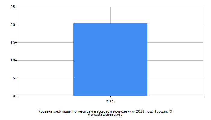 Уровень инфляции по месяцам в годовом исчислении, 2019 год, Турция