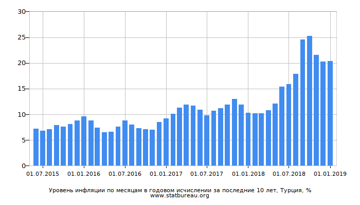 Уровень инфляции по месяцам в годовом исчислении за последние 10 лет, Турция Уровень инфляции по месяцам в годовом исчислении за последние 10 лет, Турция