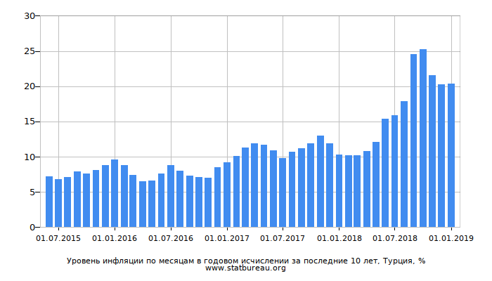 Уровень инфляции по месяцам в годовом исчислении за последние 10 лет, Турция