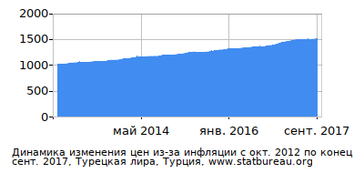 График динамики изменения цен из-за инфляции со временем, Турецкая лира, Турция График динамики изменения цен из-за инфляции со временем, Турецкая лира, Турция