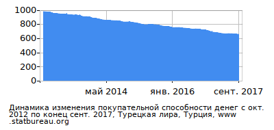 График динамики изменения покупательной способности денег со временем, Турецкая лира, Турция График динамики изменения покупательной способности денег со временем, Турецкая лира, Турция