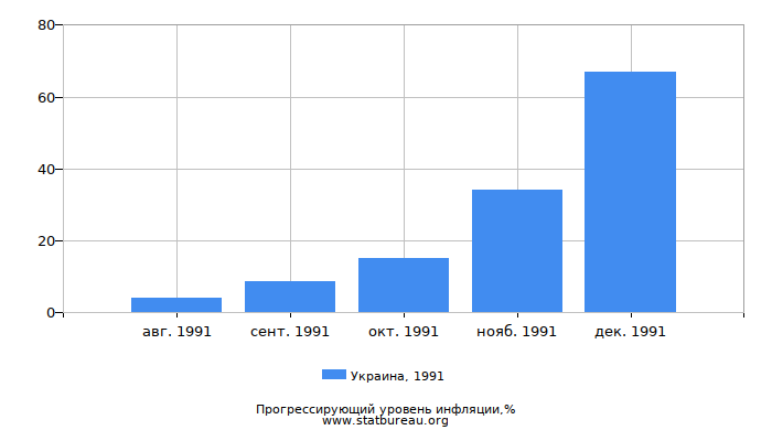 Прогрессирующий уровень инфляции в Украине за 1991 год