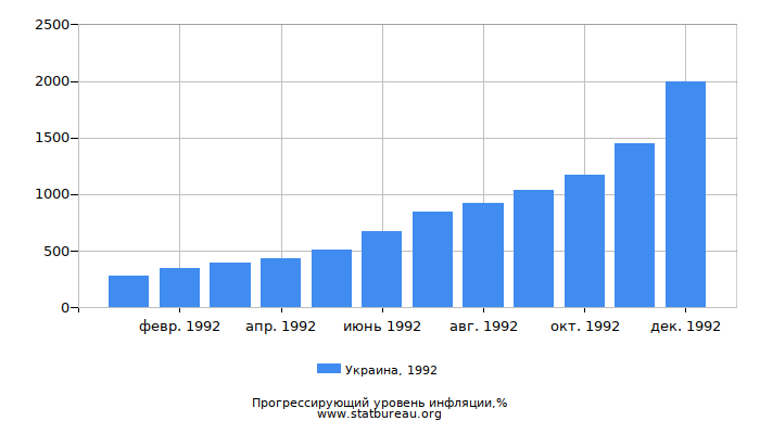 Прогрессирующий уровень инфляции в Украине за 1992 год