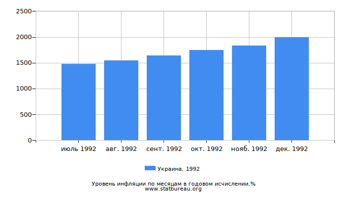 Уровень инфляции в Украине за 1992 год в годовом исчислении