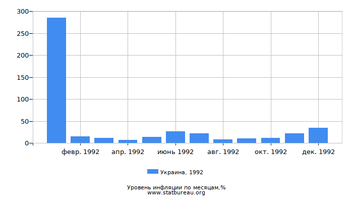 Уровень инфляции в Украине за 1992 год по месяцам