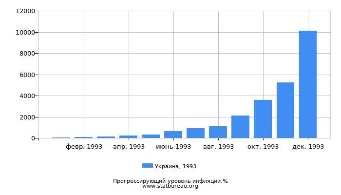Прогрессирующий уровень инфляции в Украине за 1993 год
