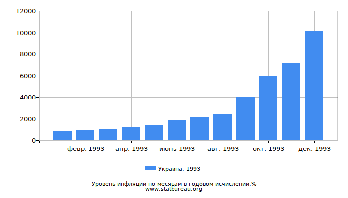 Уровень инфляции в Украине за 1993 год в годовом исчислении