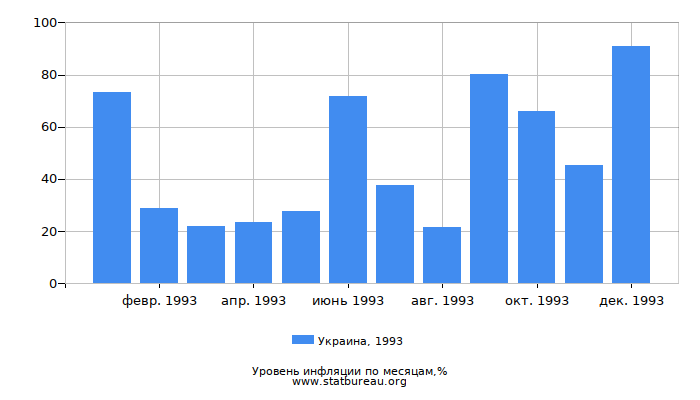 Уровень инфляции в Украине за 1993 год по месяцам