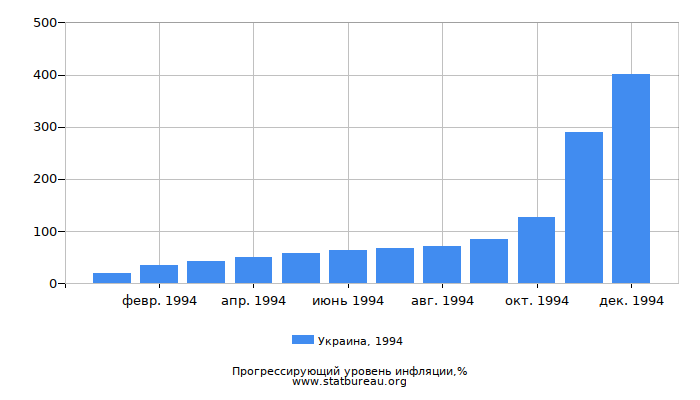 Прогрессирующий уровень инфляции в Украине за 1994 год