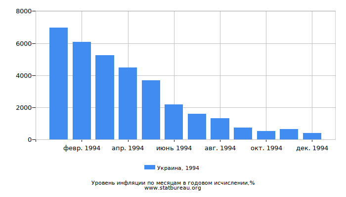 Уровень инфляции в Украине за 1994 год в годовом исчислении