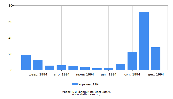 Уровень инфляции в Украине за 1994 год по месяцам