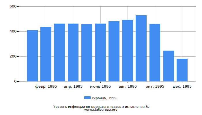 Уровень инфляции в Украине за 1995 год в годовом исчислении