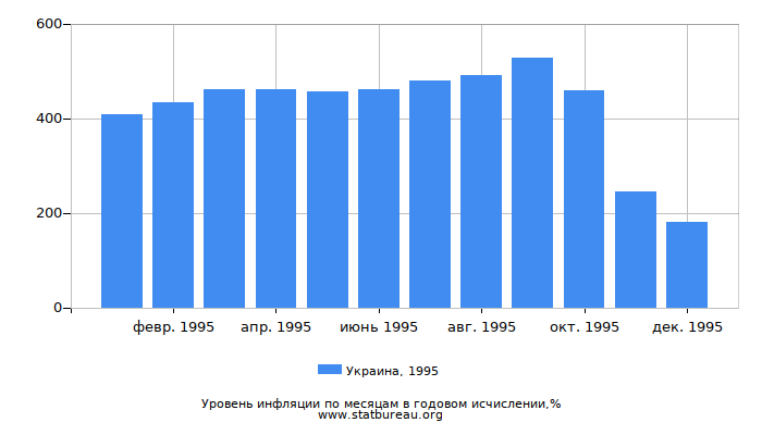 Уровень инфляции в Украине за 1995 год в годовом исчислении Уровень инфляции в Украине за 1995 год в годовом исчислении