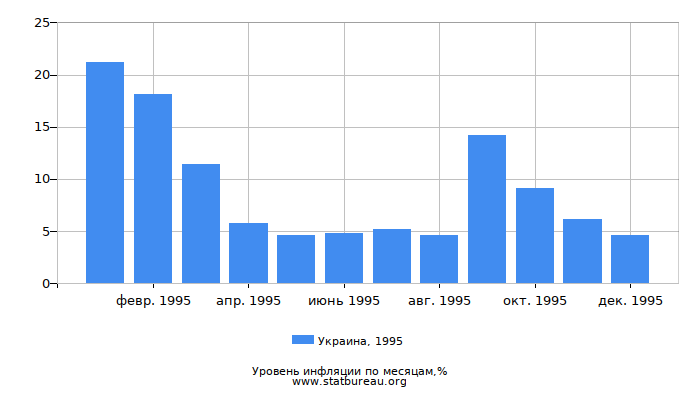 Уровень инфляции в Украине за 1995 год по месяцам