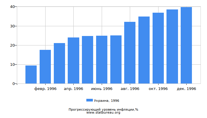 Прогрессирующий уровень инфляции в Украине за 1996 год