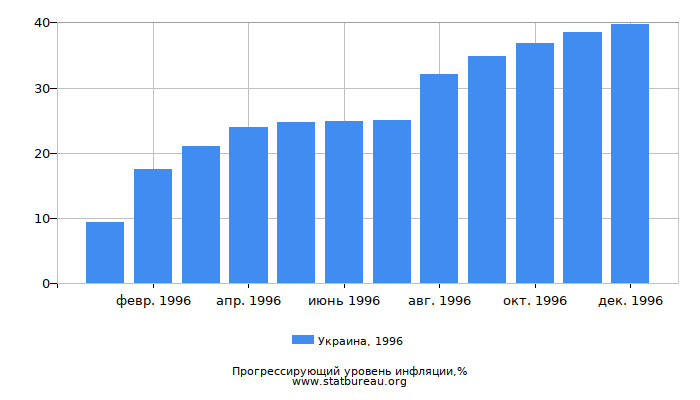 Прогрессирующий уровень инфляции в Украине за 1996 год Прогрессирующий уровень инфляции в Украине за 1996 год