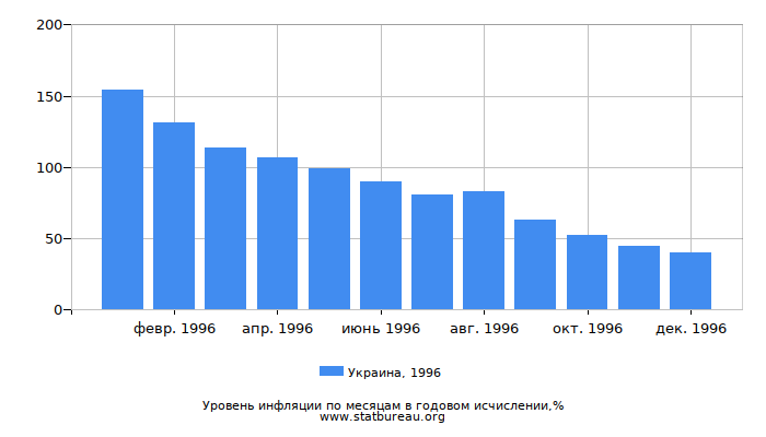 Уровень инфляции в Украине за 1996 год в годовом исчислении