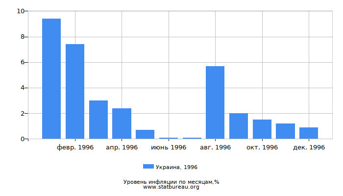 Уровень инфляции в Украине за 1996 год по месяцам