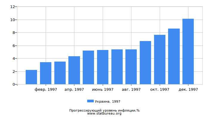 Прогрессирующий уровень инфляции в Украине за 1997 год Прогрессирующий уровень инфляции в Украине за 1997 год