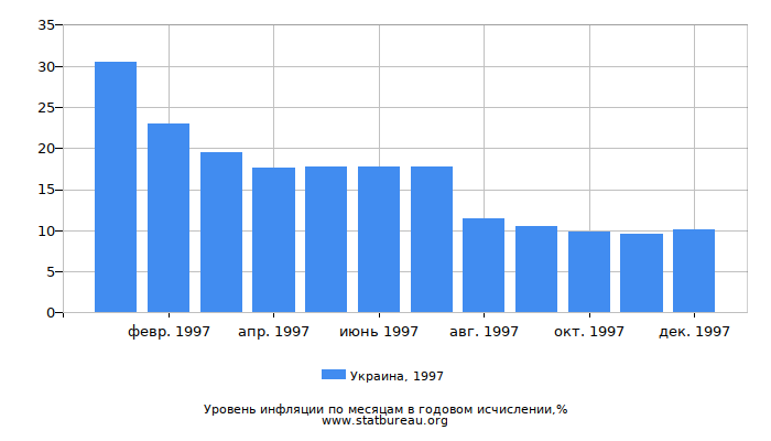 Уровень инфляции в Украине за 1997 год в годовом исчислении Уровень инфляции в Украине за 1997 год в годовом исчислении