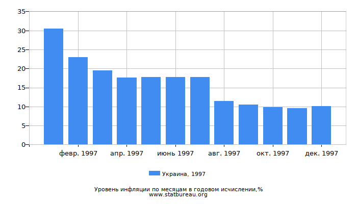 Уровень инфляции в Украине за 1997 год в годовом исчислении