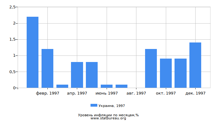Уровень инфляции в Украине за 1997 год по месяцам
