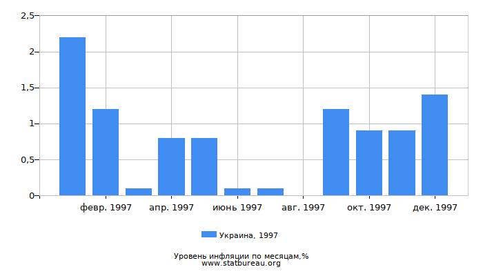 Уровень инфляции в Украине за 1997 год по месяцам Уровень инфляции в Украине за 1997 год по месяцам