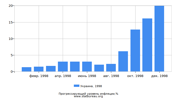 Прогрессирующий уровень инфляции в Украине за 1998 год