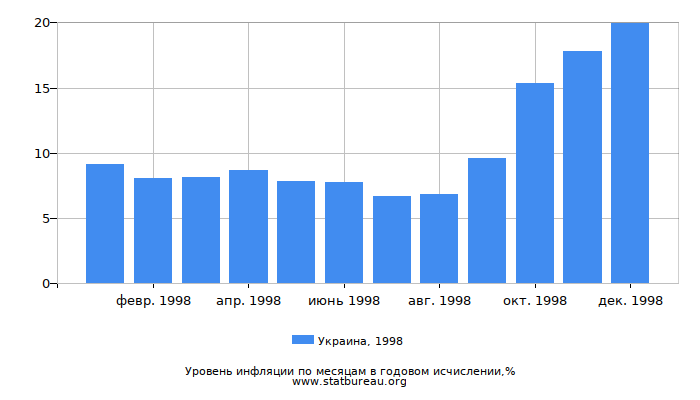 Уровень инфляции в Украине за 1998 год в годовом исчислении