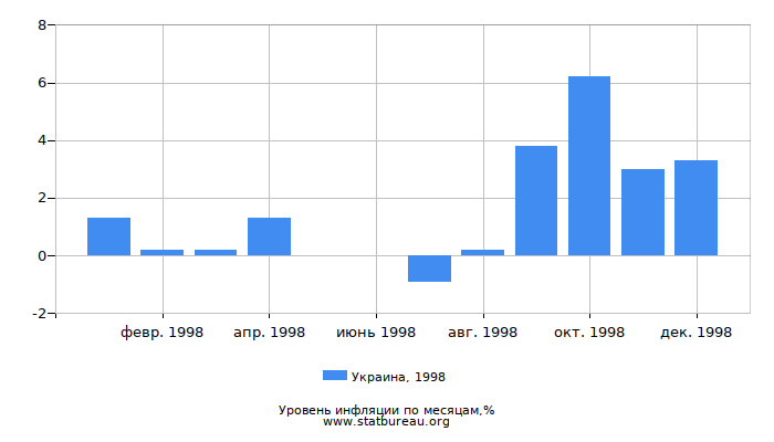 Уровень инфляции в Украине за 1998 год по месяцам
