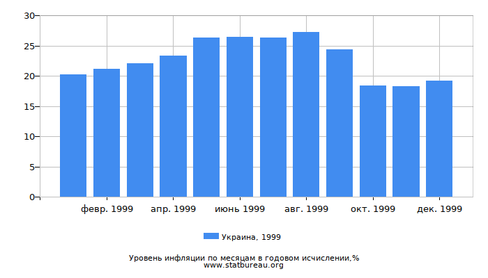 Уровень инфляции в Украине за 1999 год в годовом исчислении
