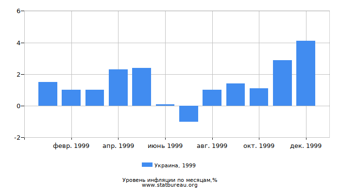Уровень инфляции в Украине за 1999 год по месяцам