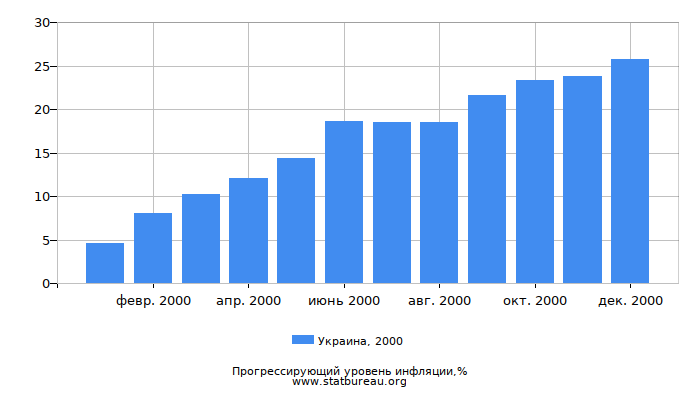 Прогрессирующий уровень инфляции в Украине за 2000 год