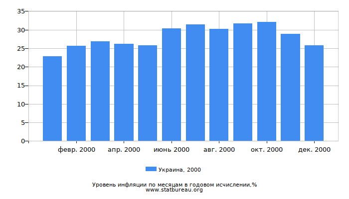 Уровень инфляции в Украине за 2000 год в годовом исчислении