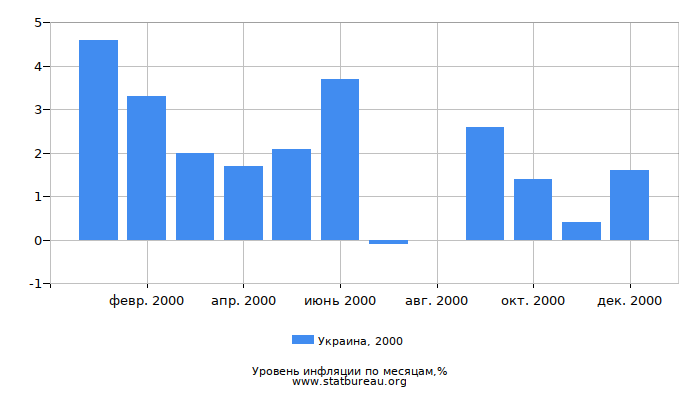 Уровень инфляции в Украине за 2000 год по месяцам