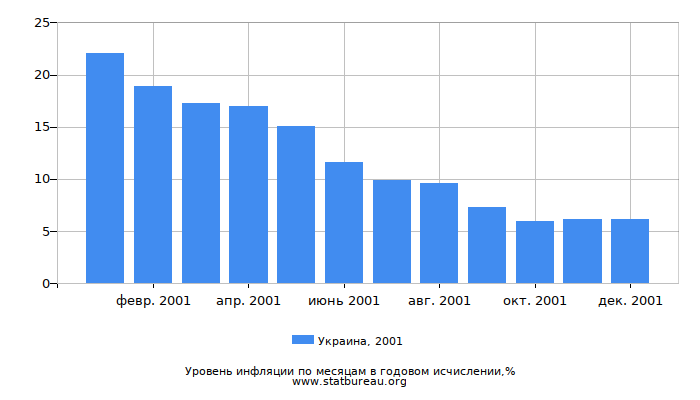 Уровень инфляции в Украине за 2001 год в годовом исчислении